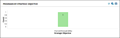 Programs by Strategic Objective dashboard widget